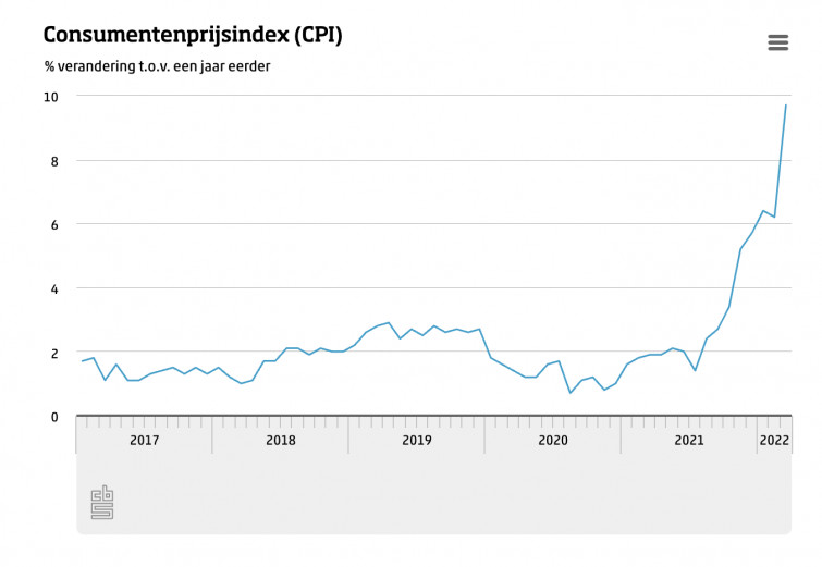 Inflatie Nederland